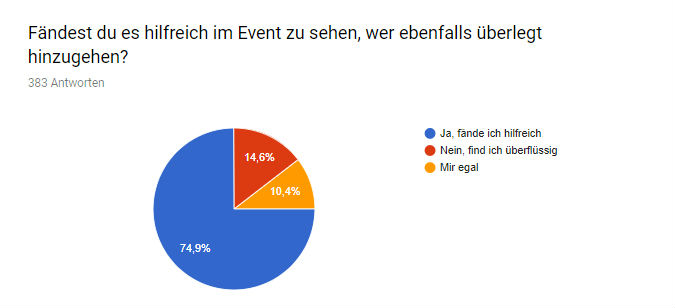 75% sind für die Anzeige "Ich bin interesiert" bei den Berliner Single Events
