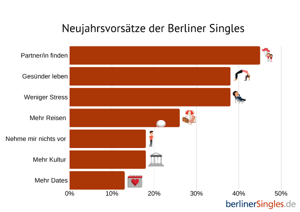 Neujahrsvorsätze Berliner Singles