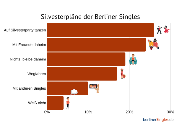 So feiern Berliner Singles Silvester